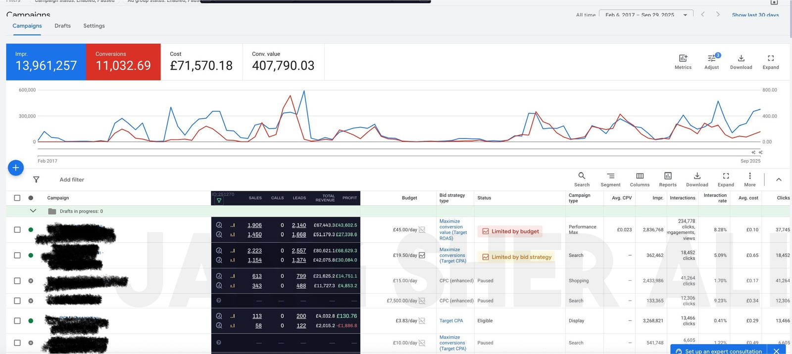 Anonymized Google Ads dashboard showing long-term campaign results